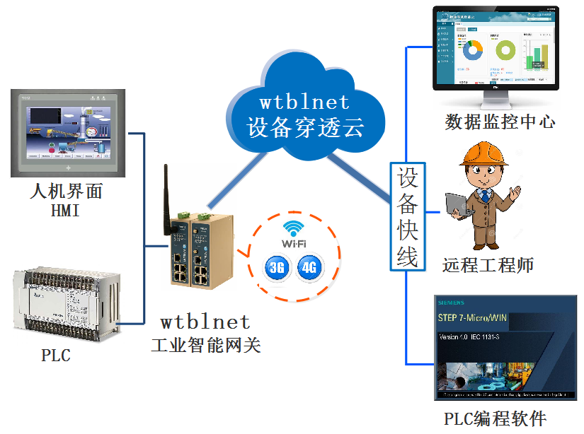 PLC遠(yuǎn)程上下載、遠(yuǎn)程調(diào)試