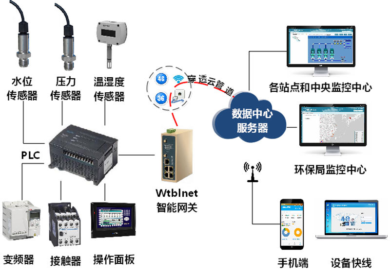 PLC遠程上下載網(wǎng)關應用過程