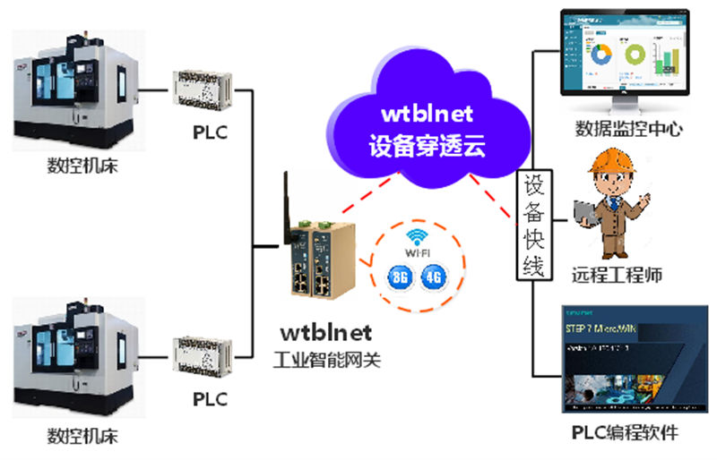 數(shù)控機床設(shè)備遠程控制整體解決方案