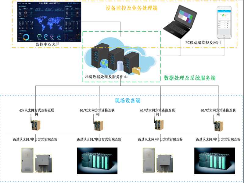 基于工業(yè)物聯(lián)網(wǎng)智能網(wǎng)關的機械手遠程監(jiān)控與維護解決方案